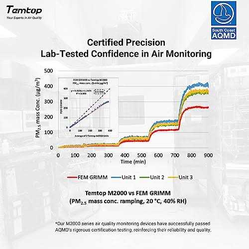 Temtop M2000 Air Quality Meter for Formaldehyde PM2.5 PM10 CO2 M45500