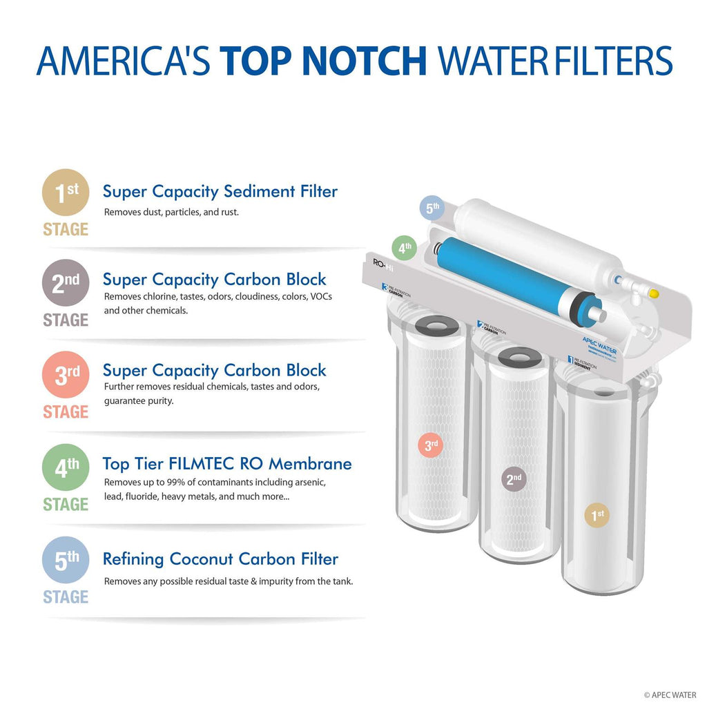 APEC Water Systems Essence ROES-100 5-Stage Reverse Osmosis Water Filtration System I28684