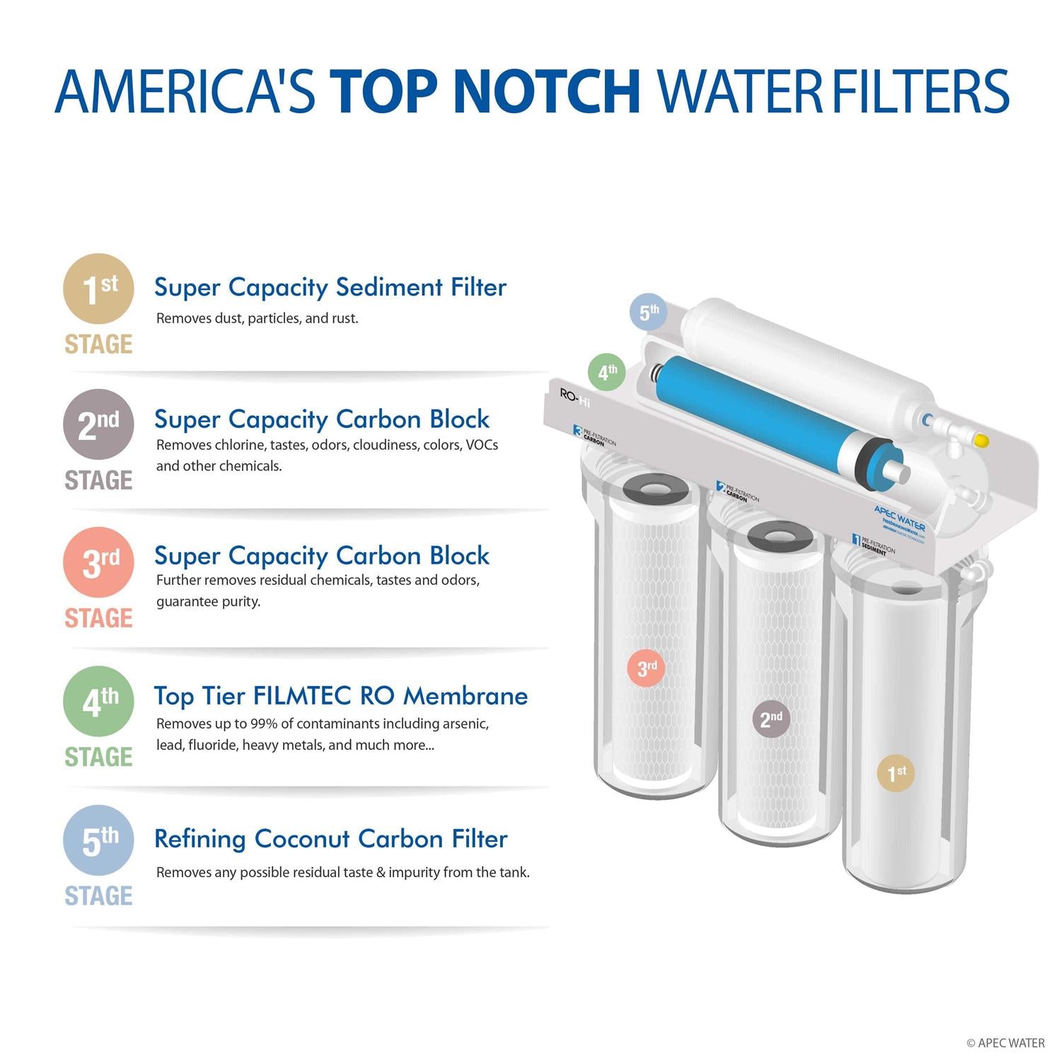 APEC Water Systems Essence ROES-100 5-Stage Reverse Osmosis Water Filtration System I28684