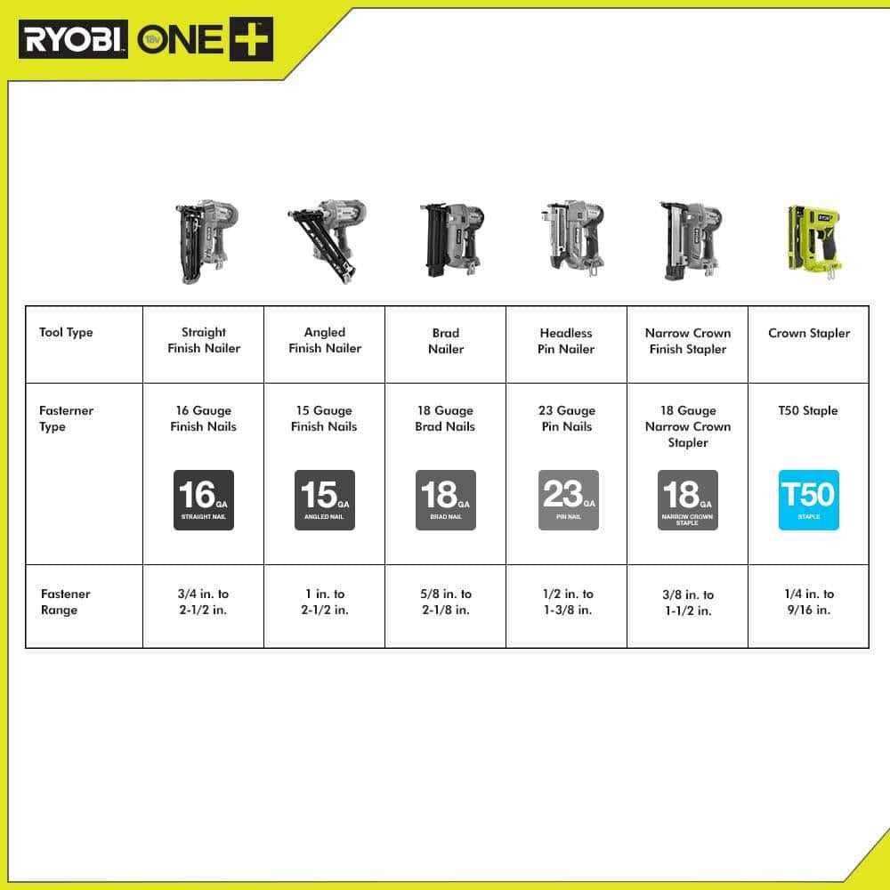 Ryobi ONE+ 18V Cordless 3/8 in. Crown Stapler with 2.0 Ah Battery N36431